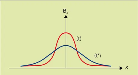 Diffusion du champ à travers un fluide - crédits : Encyclopædia Universalis France