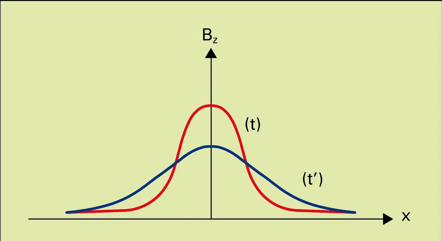 Diffusion du champ à travers un fluide