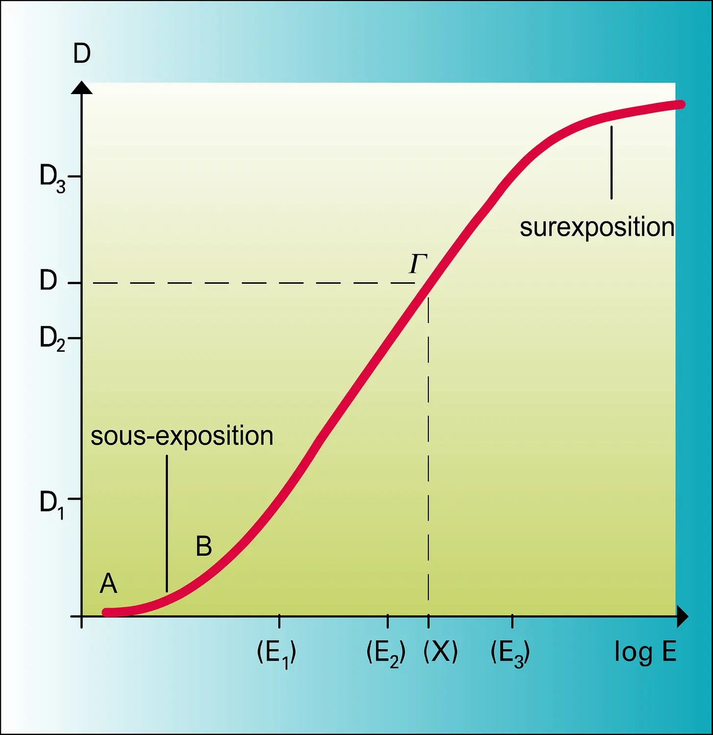 Variations de la densité optique