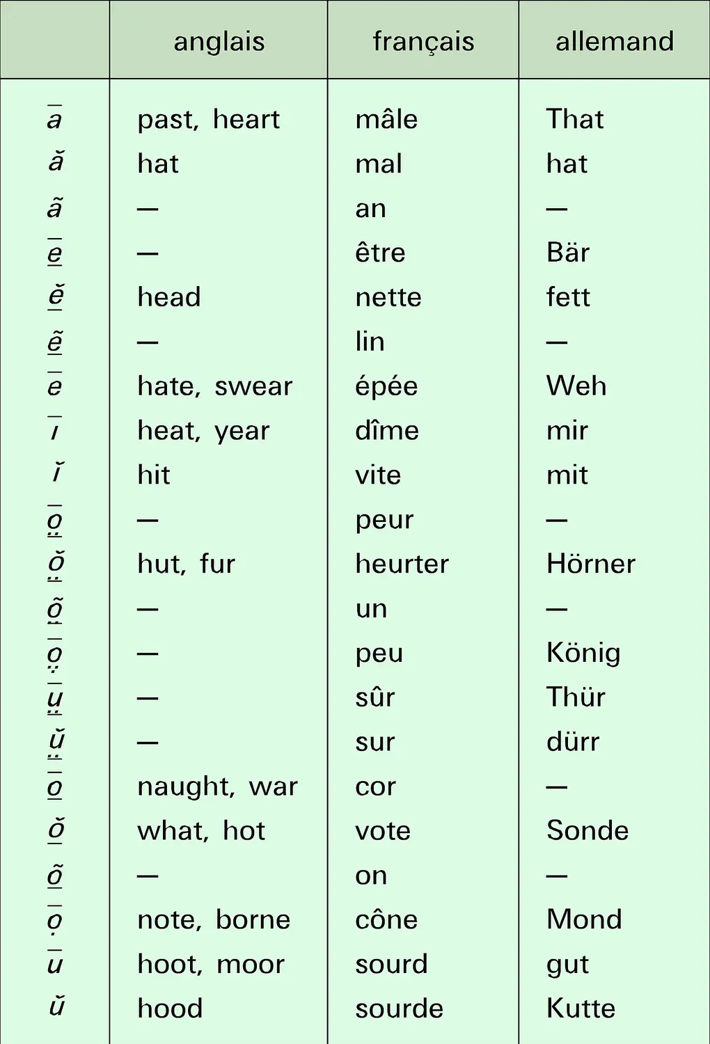 Voyelles de l'anglais, du français et de l'allemand