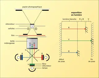 Photographie argentique : tireuse à boîte à lumière additive simultanée - crédits : Encyclopædia Universalis France