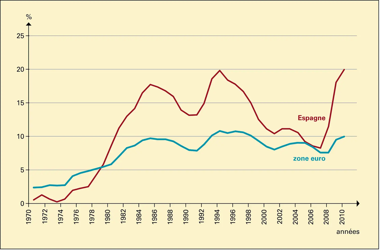 Espagne : chômage depuis 1970