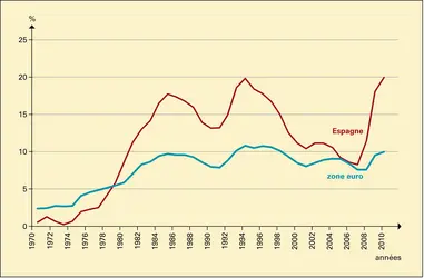 Espagne : chômage depuis 1970 - crédits : Encyclopædia Universalis France