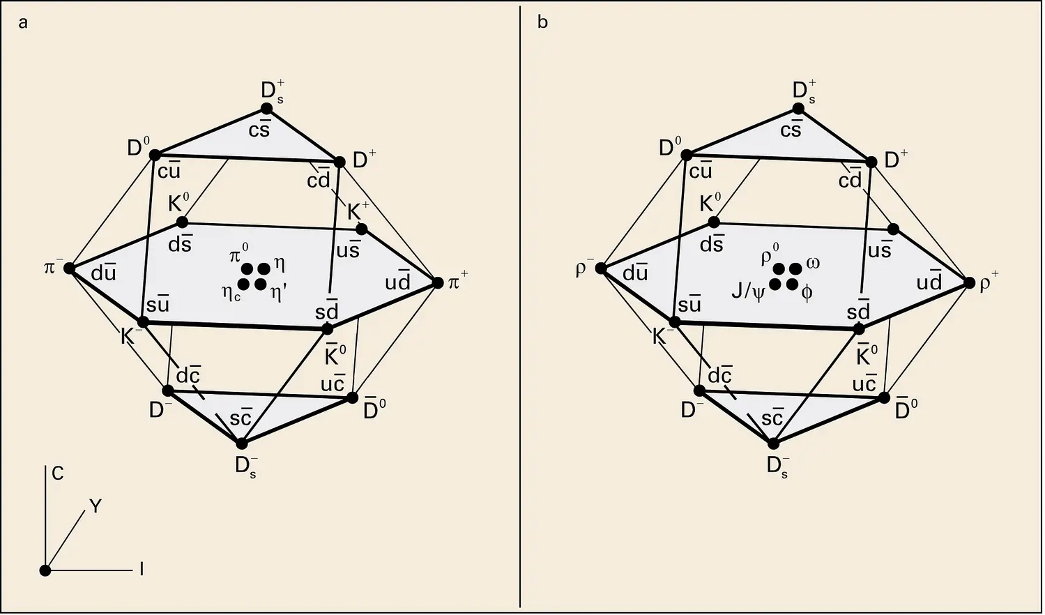 Diagrammes représentant des multiplets de baryons