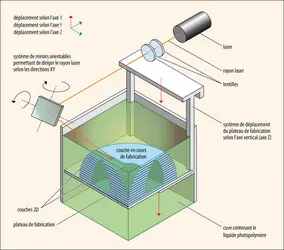 Imprimante 3D de type SLA (stereolithography apparatus) - crédits : Encyclopædia Universalis France