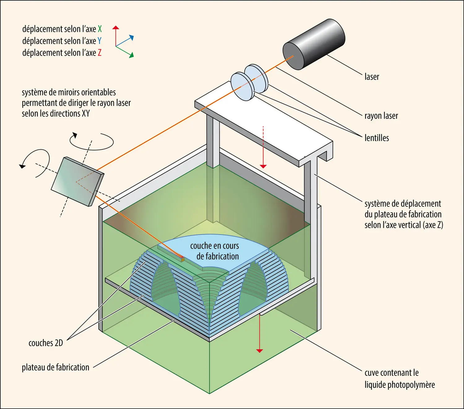 Imprimante 3D de type SLA (stereolithography apparatus)