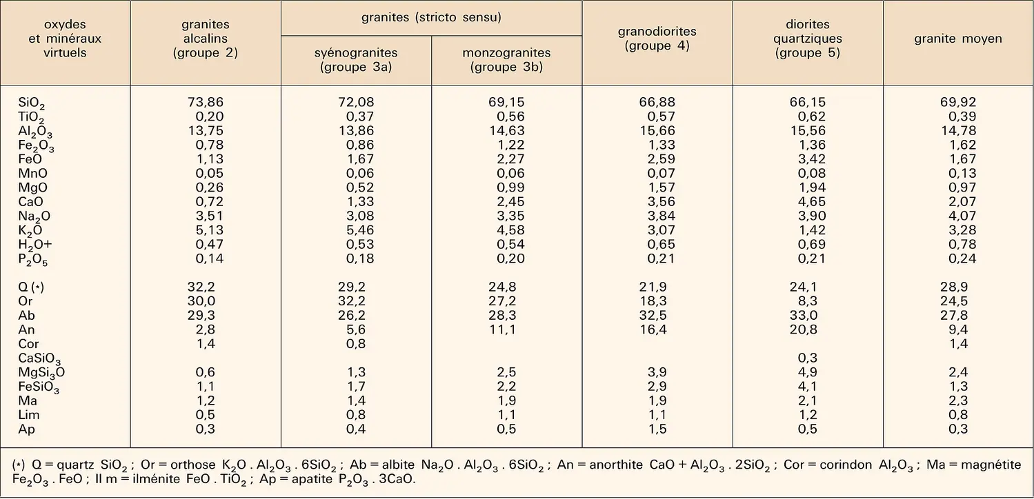 Composition chimique des principaux granites