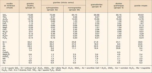 Composition chimique des principaux granites - crédits : Encyclopædia Universalis France