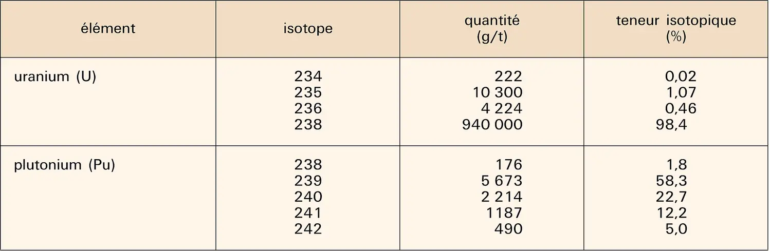 Nucléaire : actinides majeurs de l'uranium et du plutonium