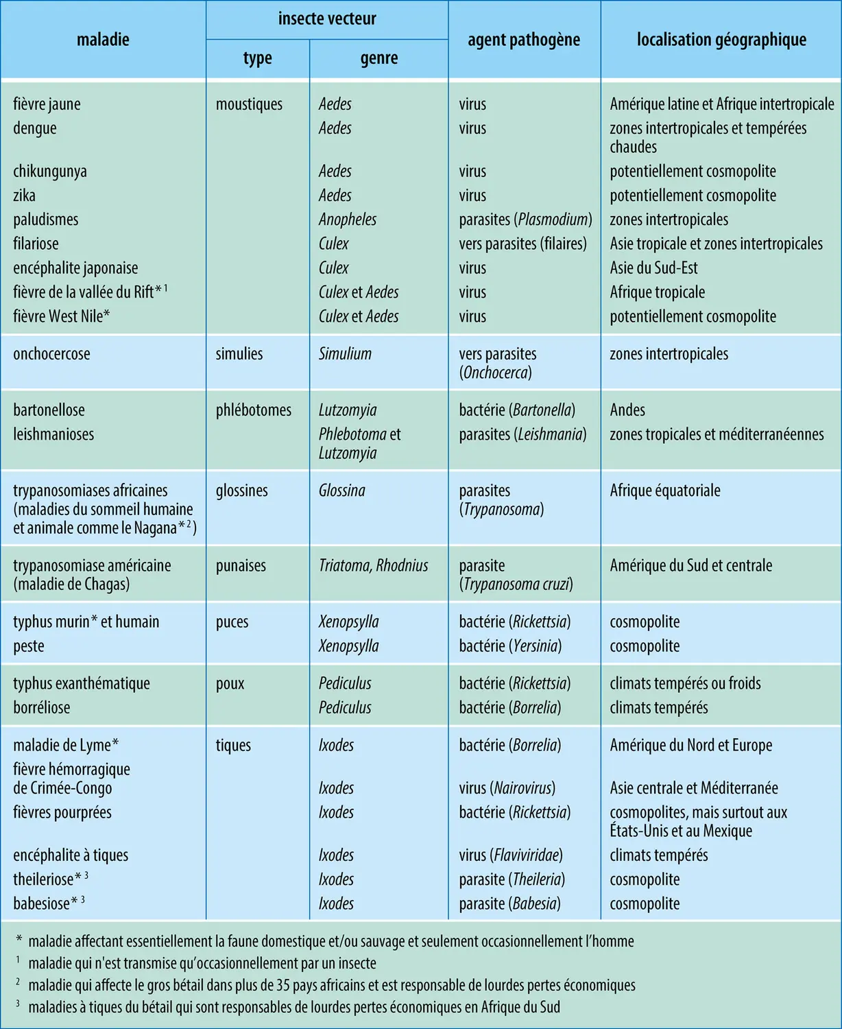 Maladies à vecteurs