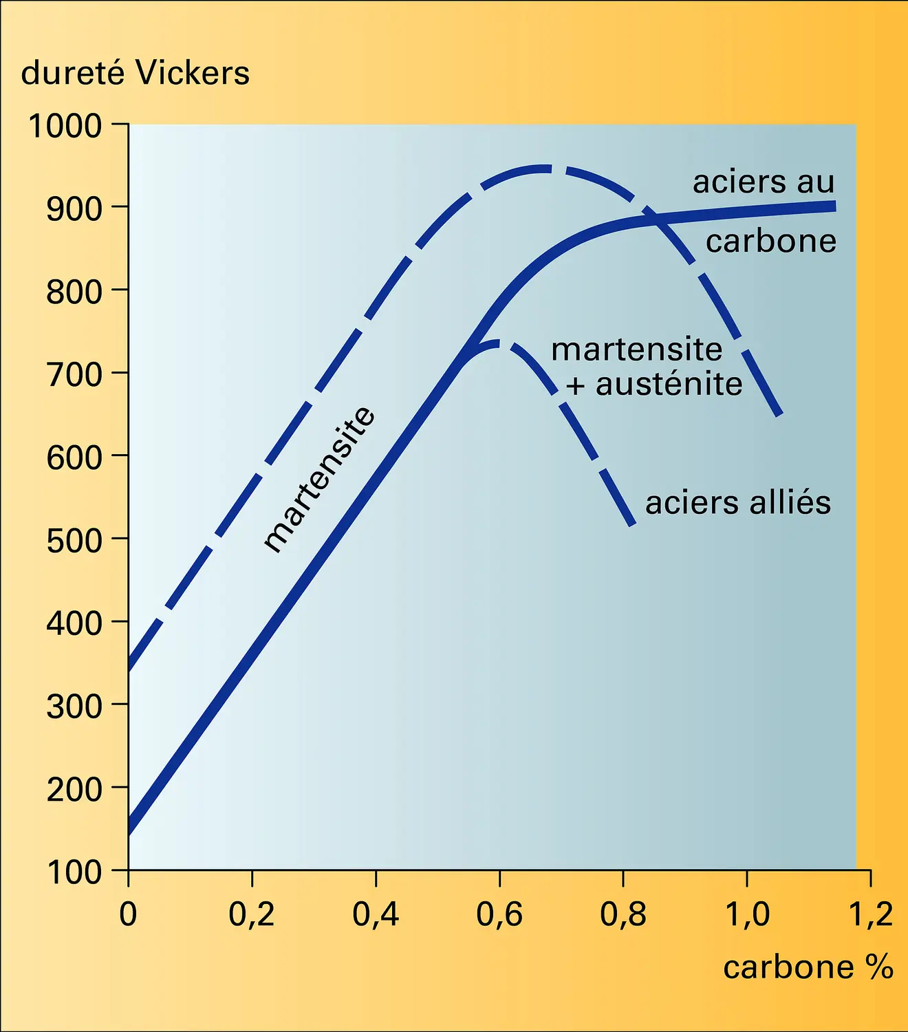 Acier trempé : dureté et teneur en carbone