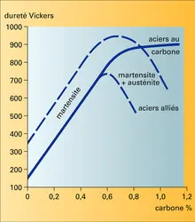 Acier trempé : dureté et teneur en carbone - crédits : Encyclopædia Universalis France