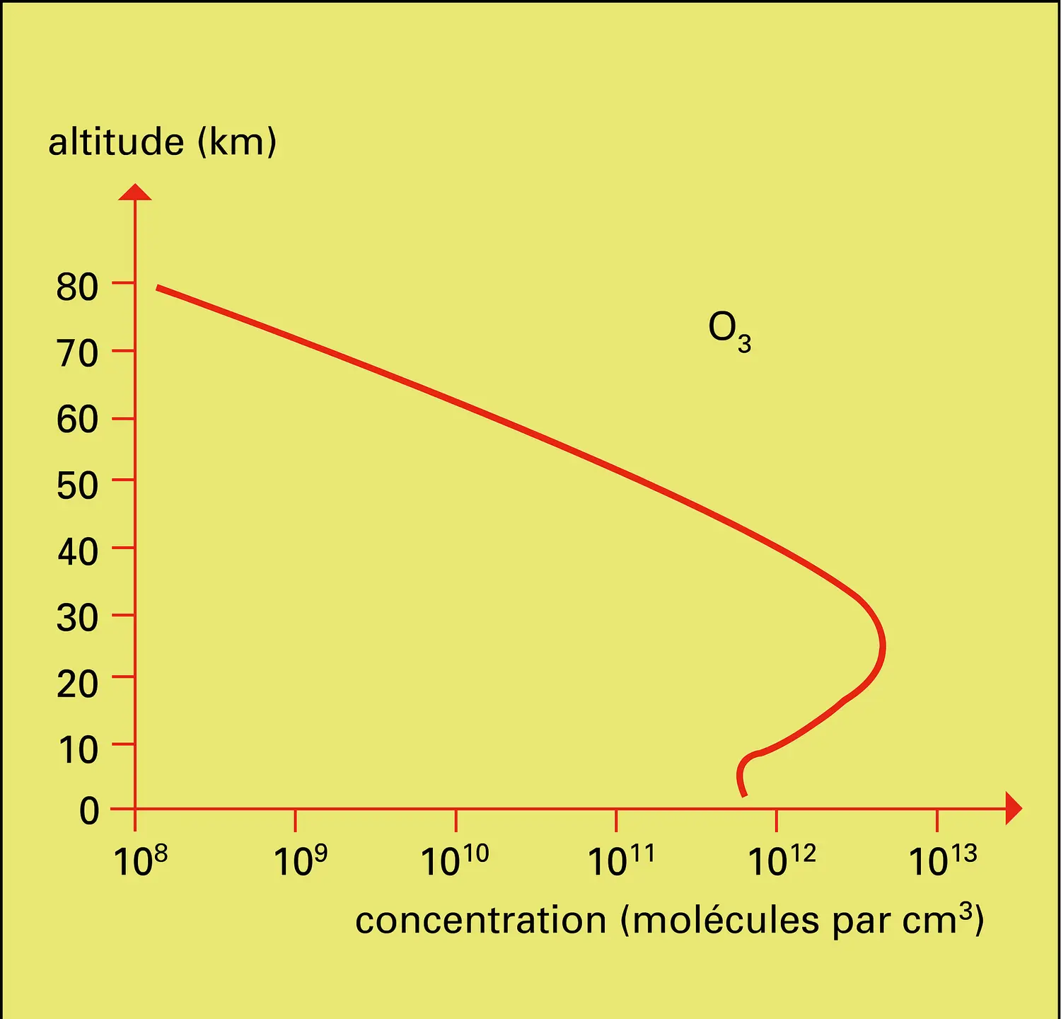 Concentration en ozone