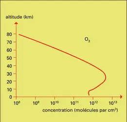 Concentration en ozone - crédits : Encyclopædia Universalis France