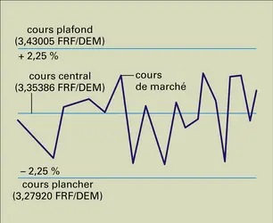 Franc : évolution du cours - crédits : Encyclopædia Universalis France