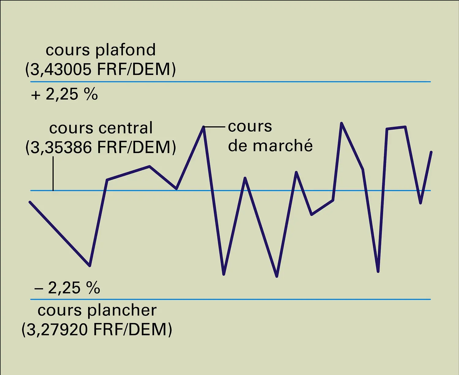 Franc : évolution du cours