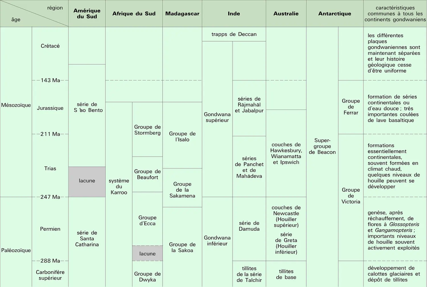 Corrélation stratigraphique des séries gondwaniennes