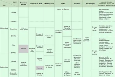 Corrélation stratigraphique des séries gondwaniennes - crédits : Encyclopædia Universalis France