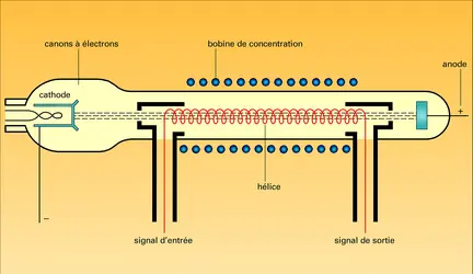 Tube à ondes progressives - crédits : Encyclopædia Universalis France