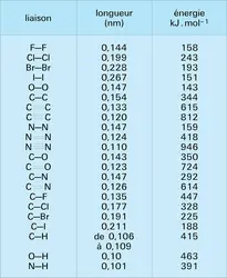 Longueur et énergie - crédits : Encyclopædia Universalis France