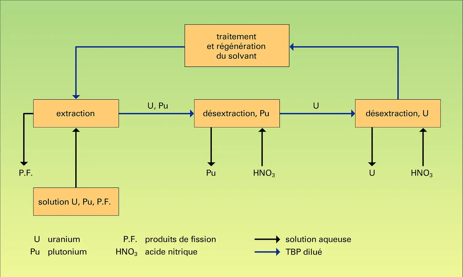 Nucléaire : un cycle d'extraction du procédé Purex