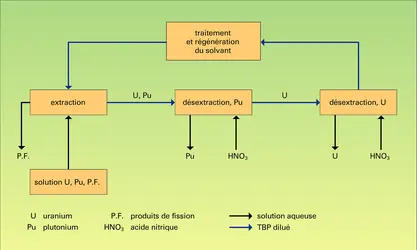 Nucléaire : un cycle d'extraction du procédé Purex - crédits : Encyclopædia Universalis France