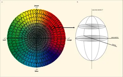 Colorimétrie : le système CMC - crédits : Encyclopædia Universalis France