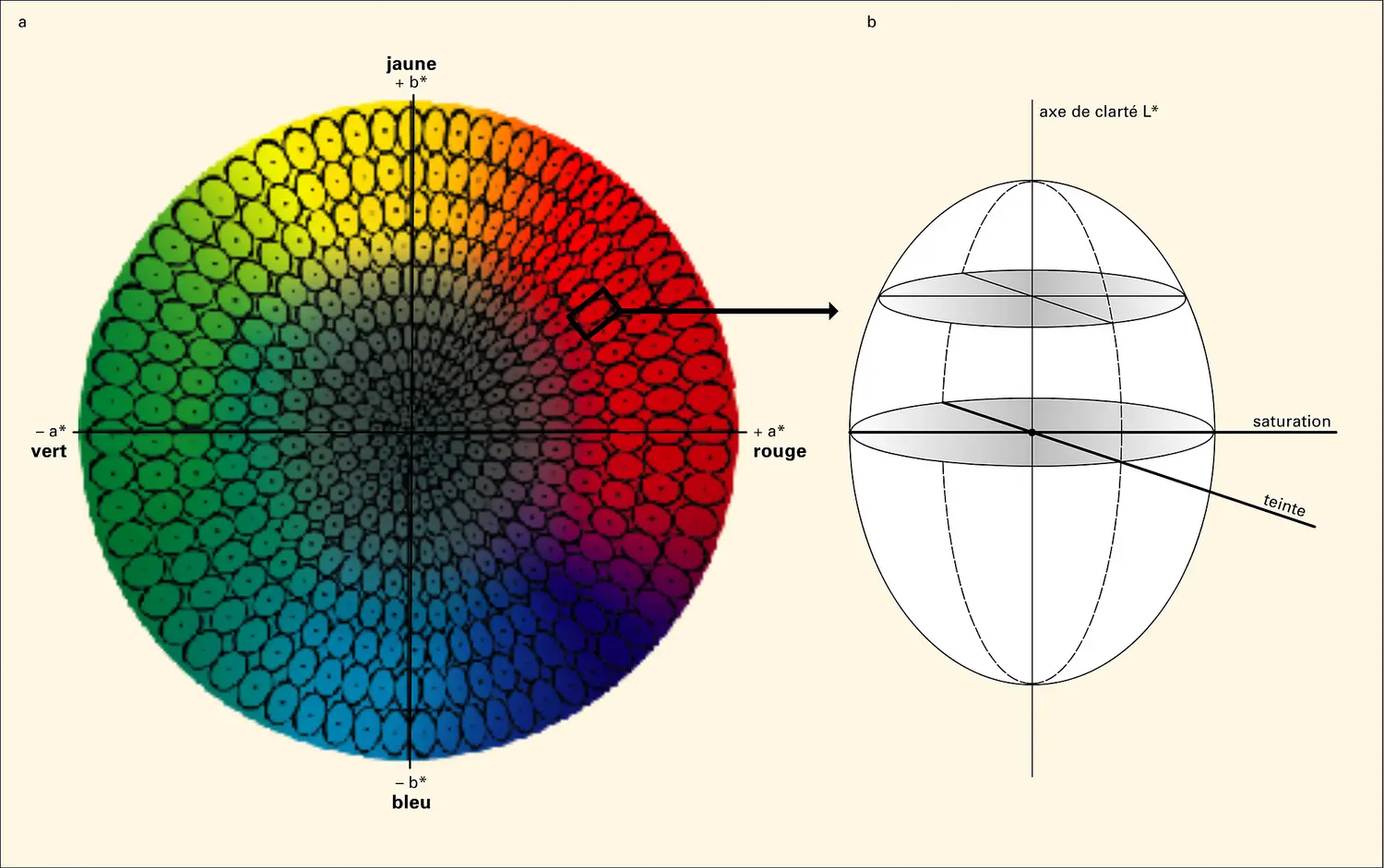 Colorimétrie : le système CMC