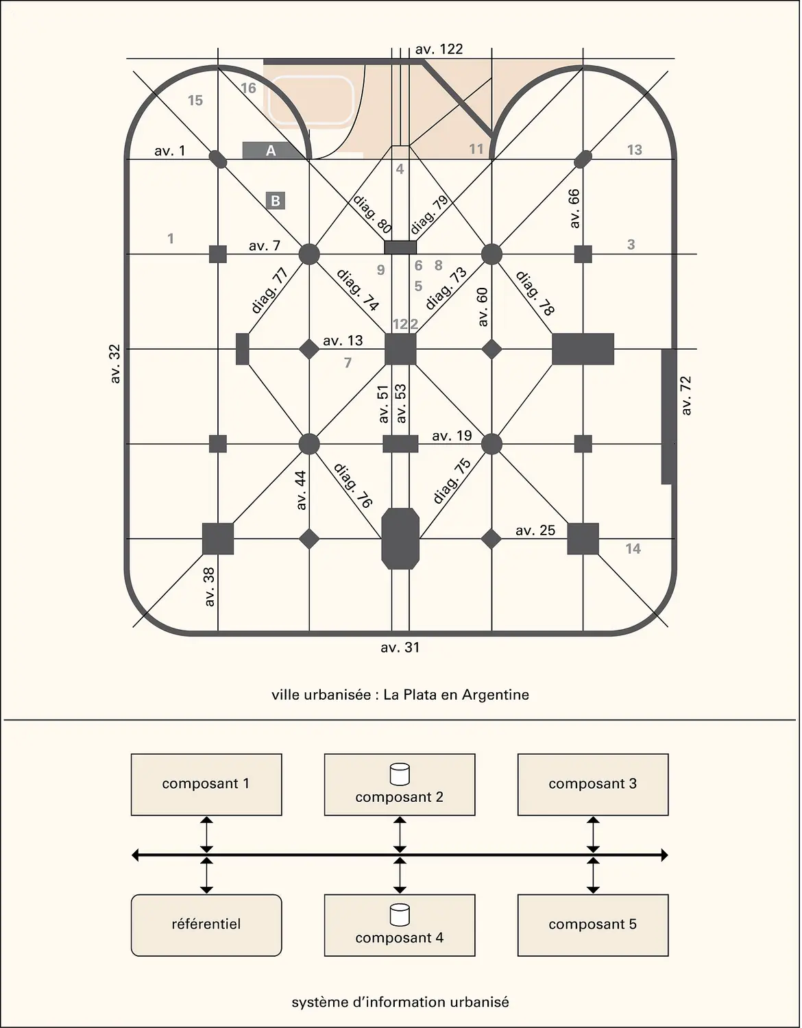 Systèmes d'information urbanisés