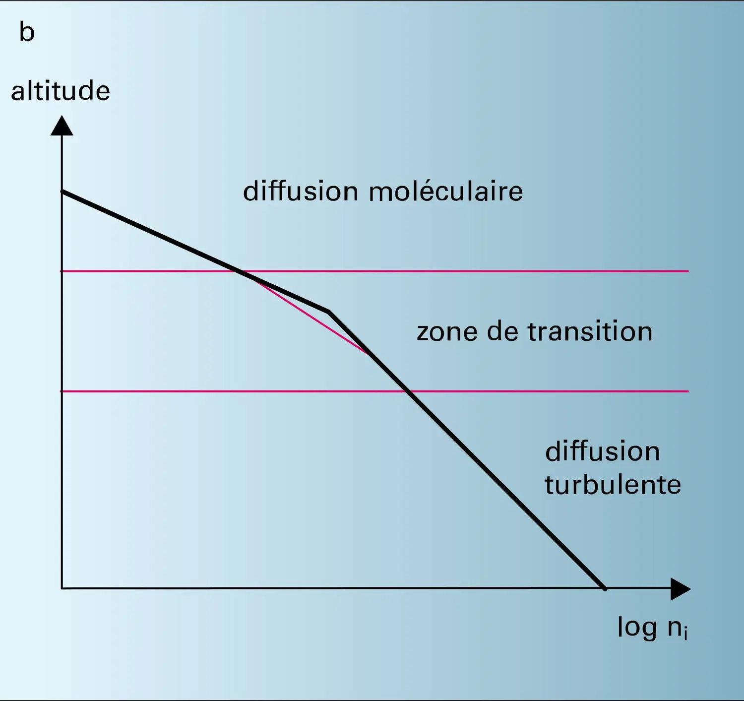 Diffusions moléculaire et turbulente - vue 2