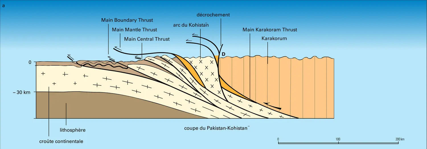 Coupes sériées à travers la chaîne de l'Himalaya - vue 1