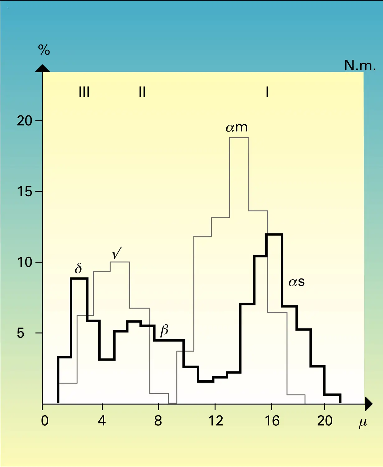 Diamètres de fibres myélinisées - vue 2