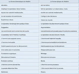 Bertolt Brecht : « Quelques-uns des déplacements d'accent par lesquels on passe du théâtre dramatique au théâtre épique » - crédits : Encyclopædia Universalis France