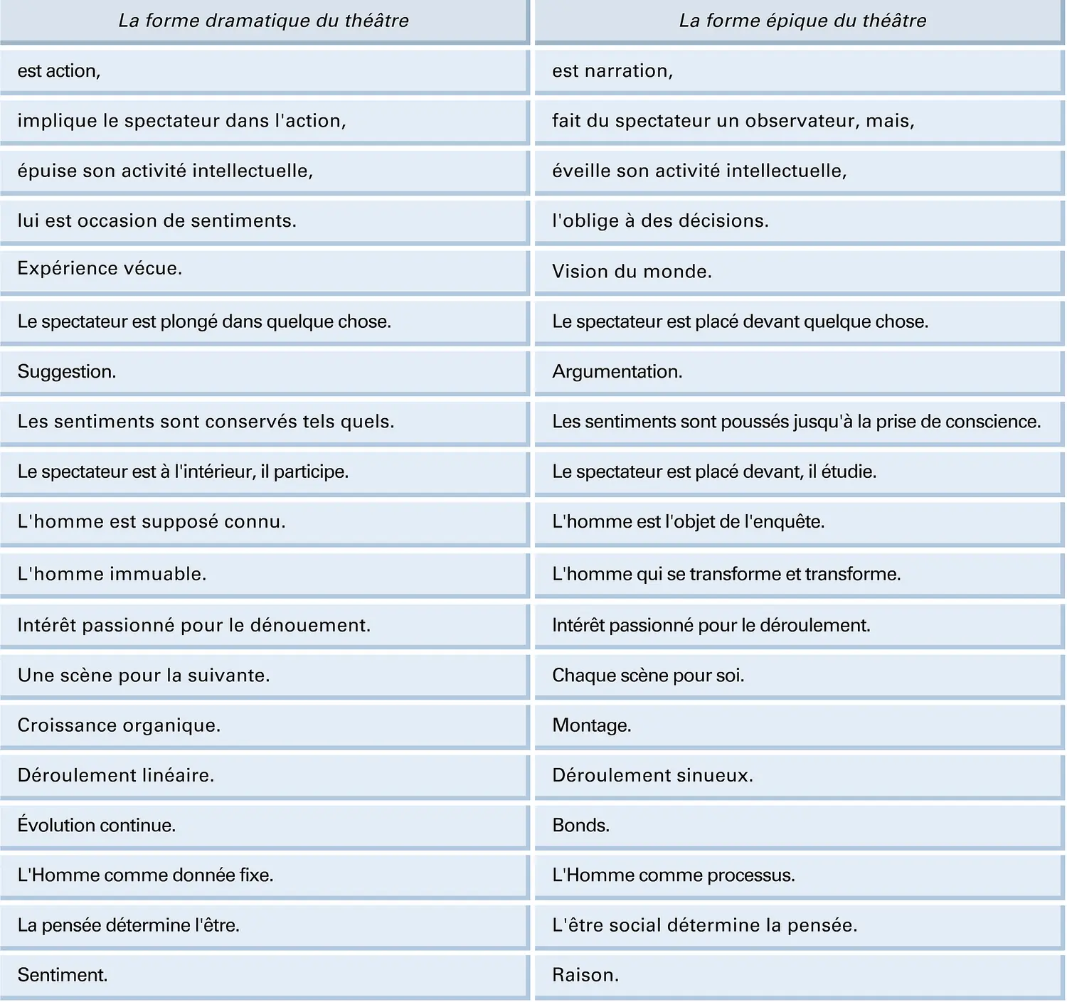 Bertolt Brecht : « Quelques-uns des déplacements d'accent par lesquels on passe du théâtre dramatique au théâtre épique »