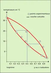 Équilibre liquide-vapeur isobutène-isoprène - crédits : Encyclopædia Universalis France