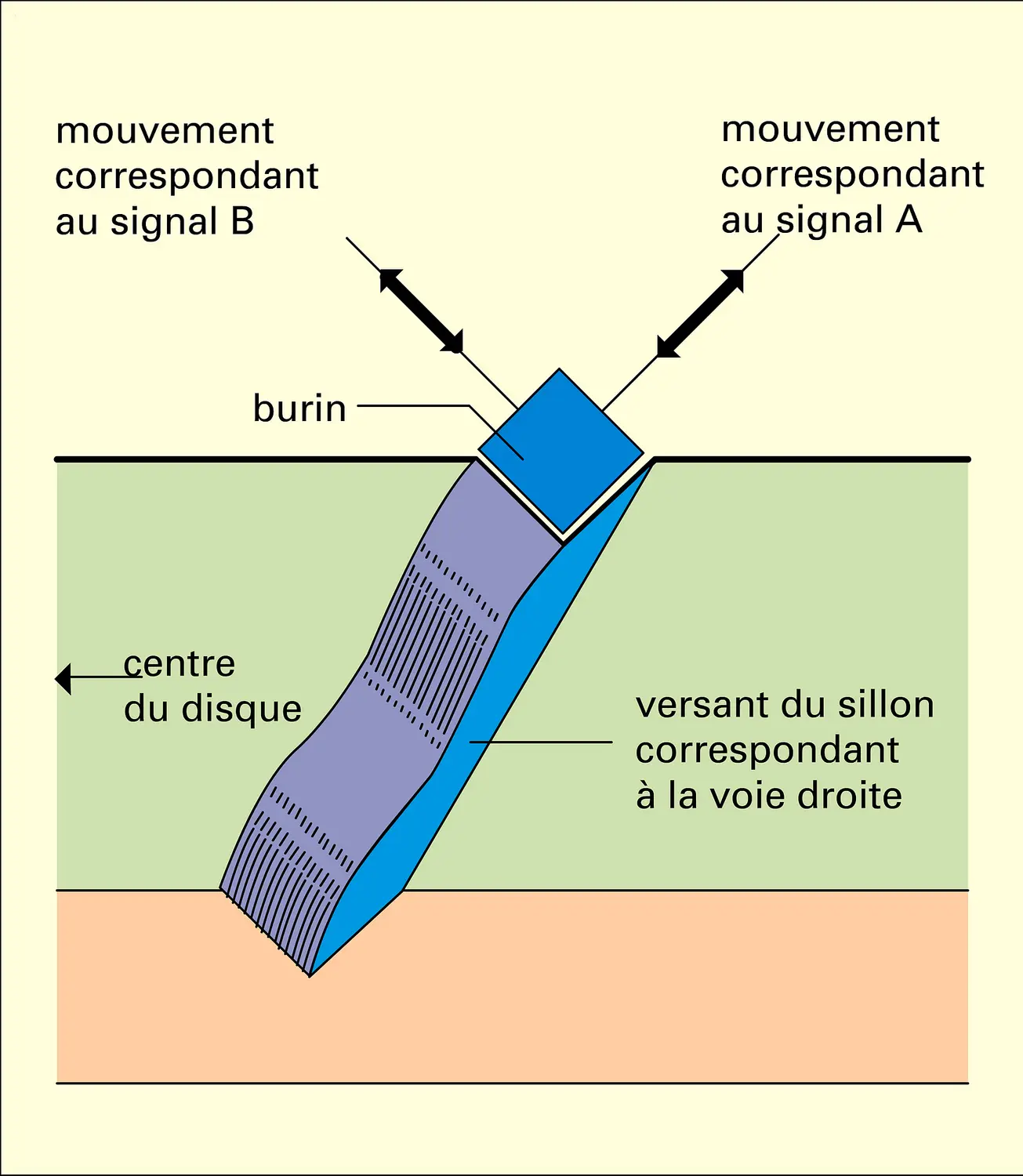 Gravure stéréophonique