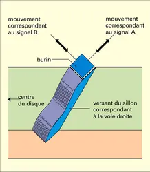 Gravure stéréophonique - crédits : Encyclopædia Universalis France