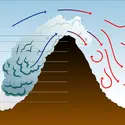 Effet avec précipitations sur le versant au vent - crédits : Encyclopædia Universalis France