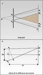 Franges de Young - crédits : Encyclopædia Universalis France