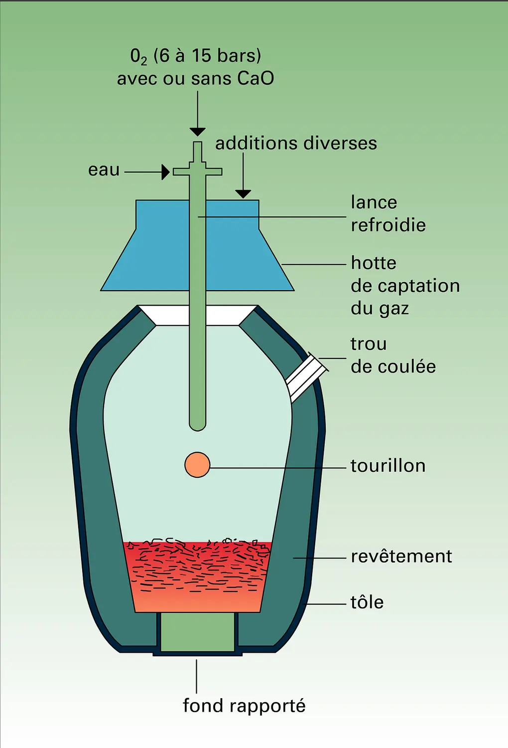 Procédé L.D.