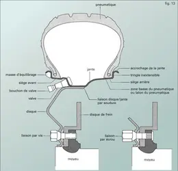 Automobile : ensemble pneumatique - crédits : Encyclopædia Universalis France