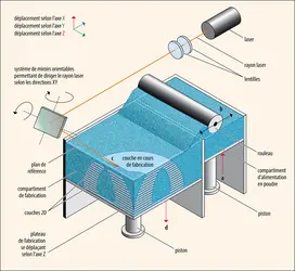 Imprimante 3D de type FSL (frittage sélectif par laser) - crédits : Encyclopædia Universalis France