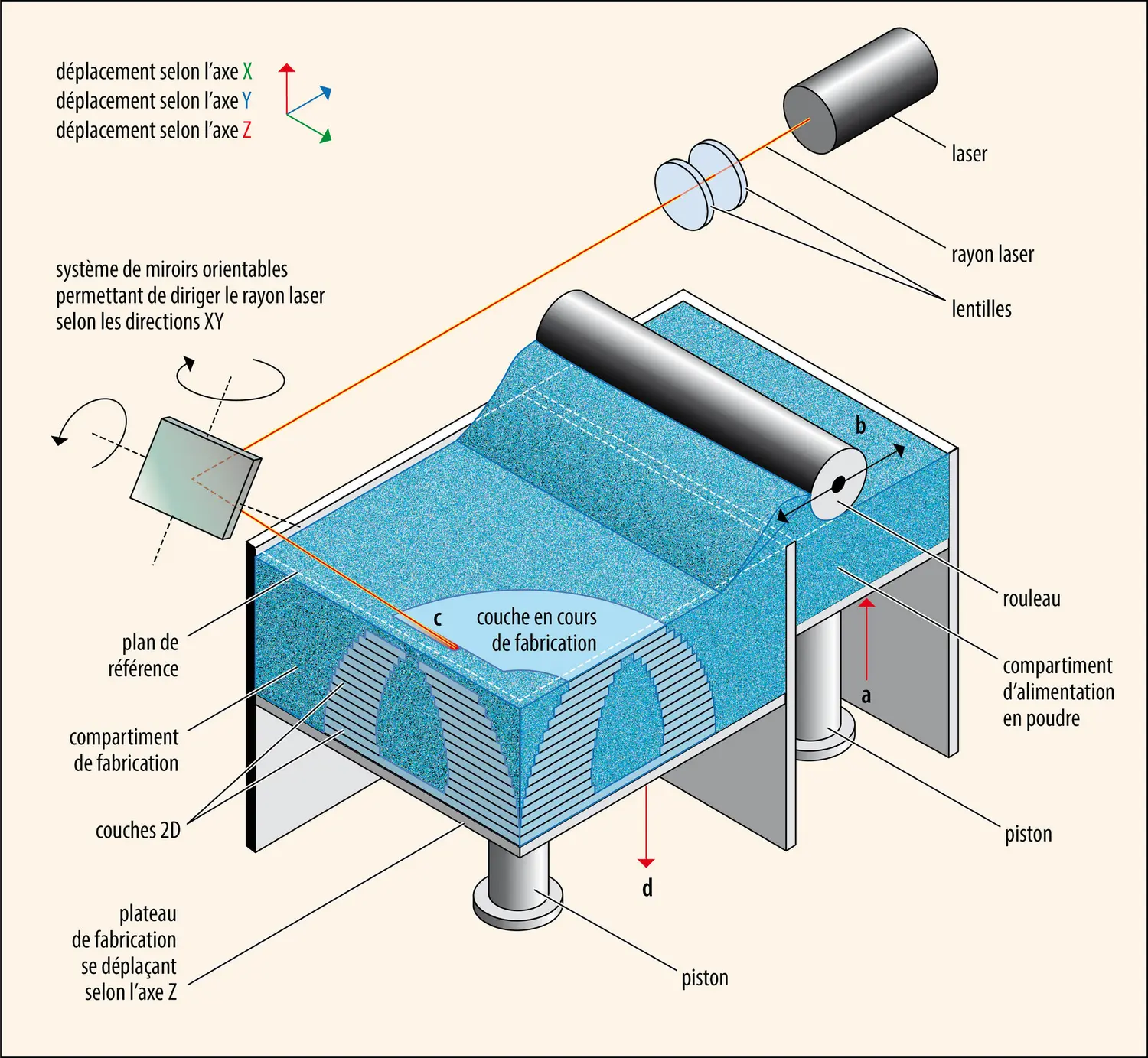 Imprimante 3D de type FSL (frittage sélectif par laser)