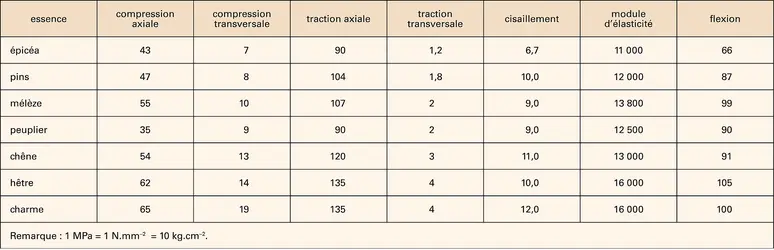 Bois : caractéristiques mécaniques - crédits : Encyclopædia Universalis France