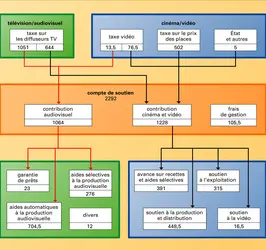 Soutien : origine des fonds et répartition des aides - crédits : Encyclopædia Universalis France
