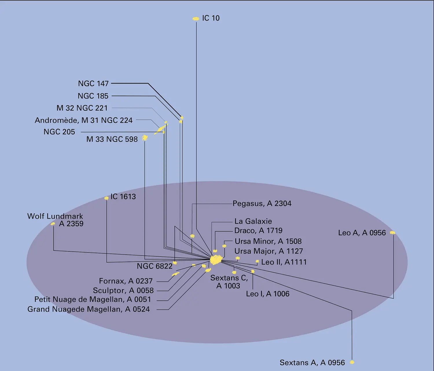 La Galaxie et ses voisines