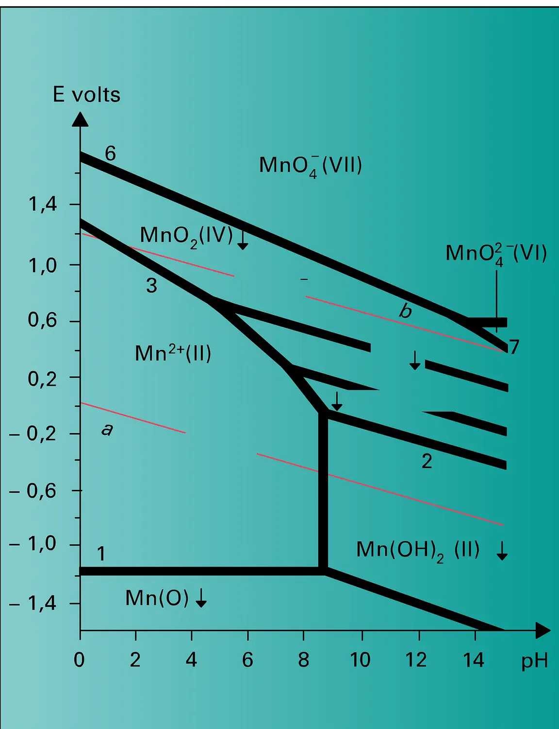 Diagramme potentiel-pH