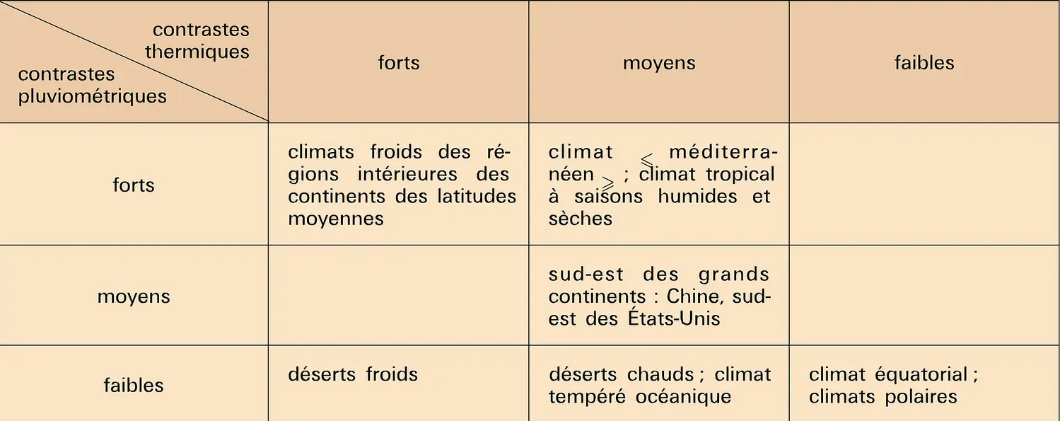 Climats : contrastes thermiques et pluviométriques