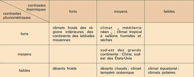 Climats : contrastes thermiques et pluviométriques - crédits : Encyclopædia Universalis France