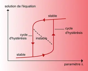 Système non linéaire hors équilibre : hystérésis - crédits : Encyclopædia Universalis France